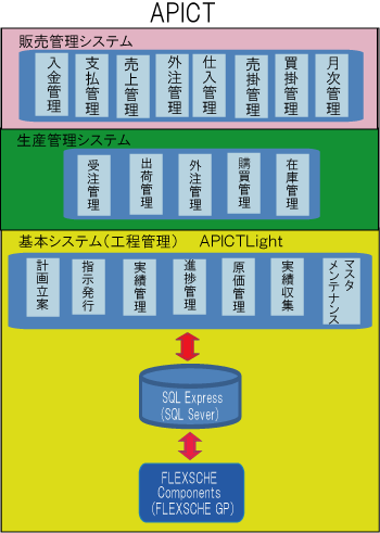 APICTの製品構成 APICTの製品構成