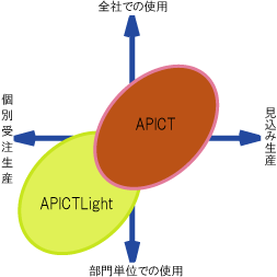 APICTの運用イメージ APICTの運用イメージ