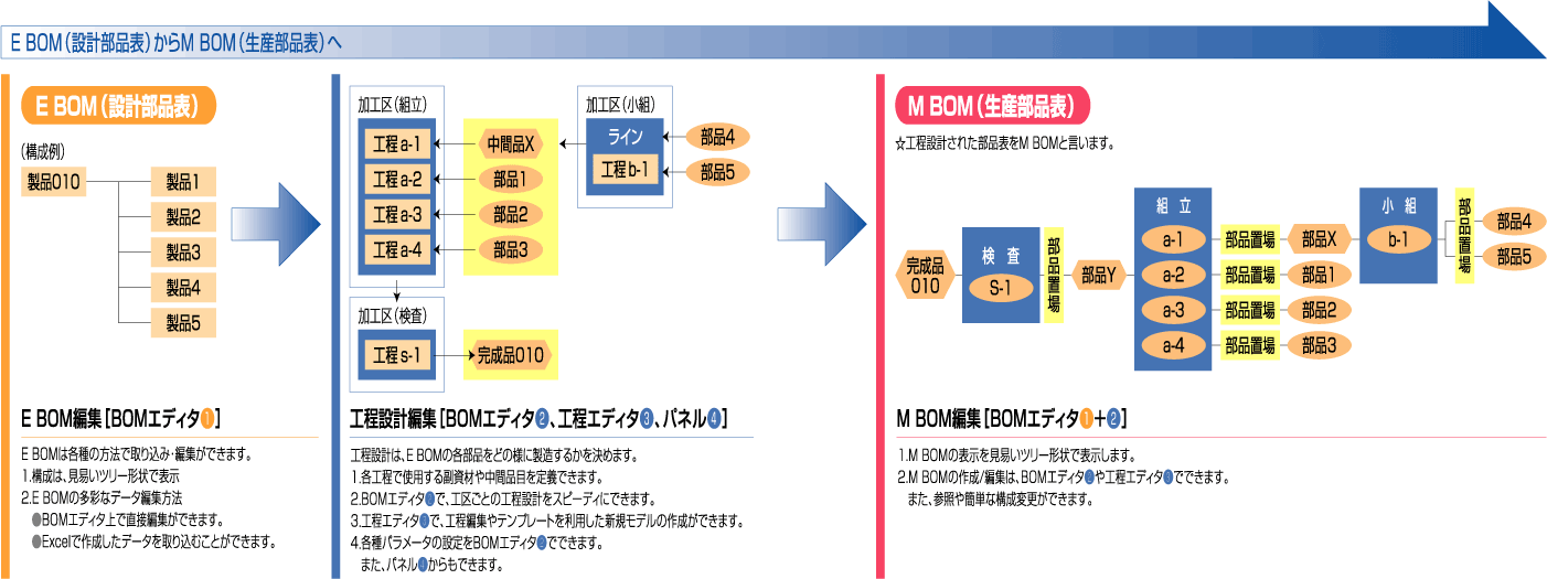 E BOM(設計部品表)からM BOM(生産部品表)へ