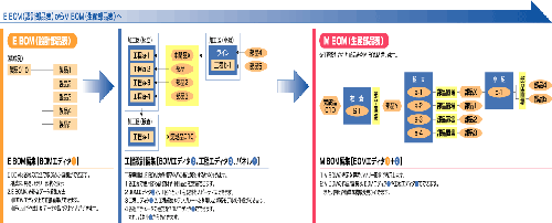 クリックで拡大表示 E_BOM(設計部品表)からM_BOM(生産部品表)へ