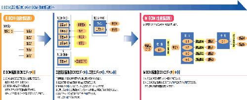 E_BOM(設計部品表)からM_BOM(生産部品表)へ